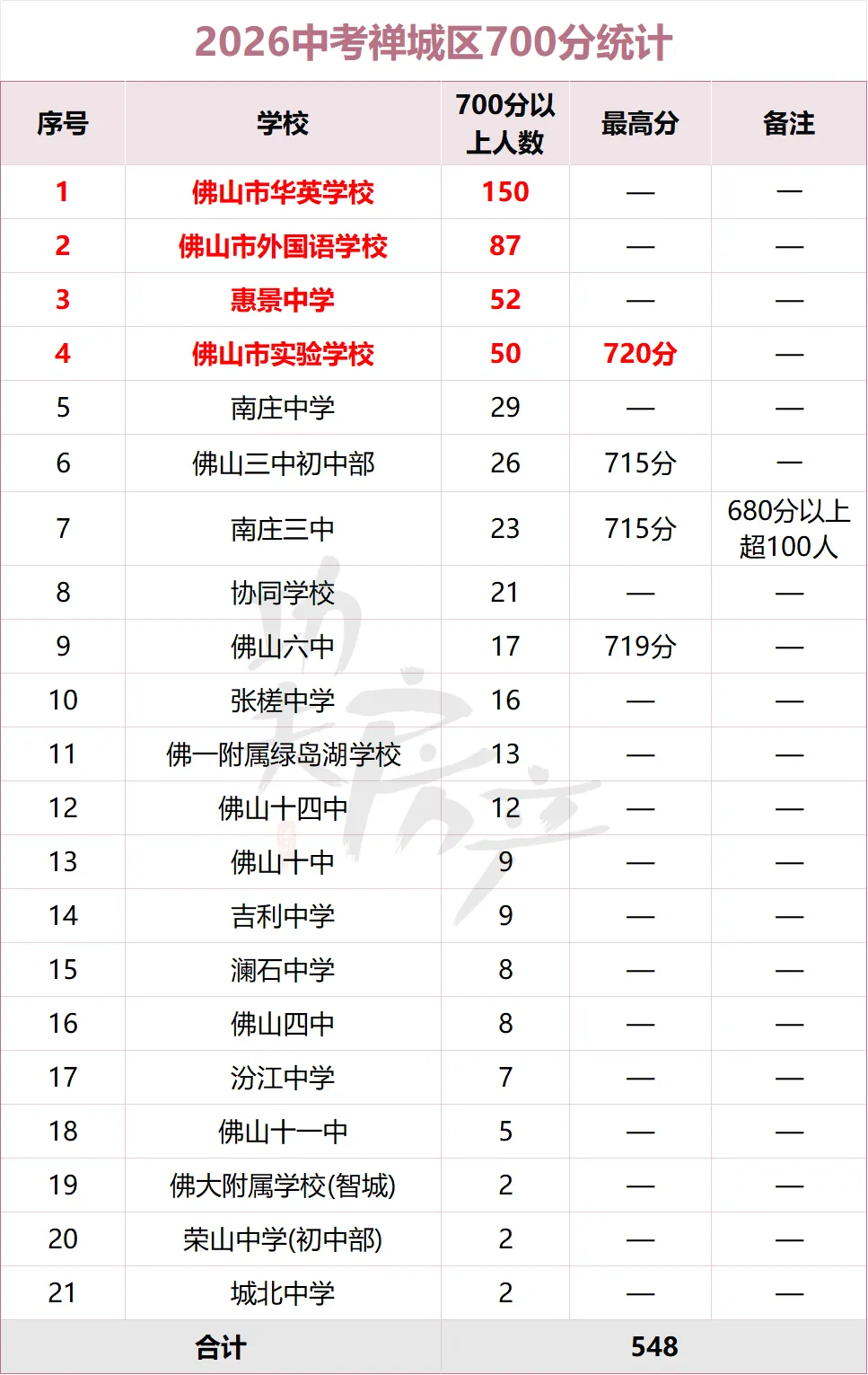 别再瞎卷!买书包房前,看清佛山各区中考形势-第7张图片-四季读书网