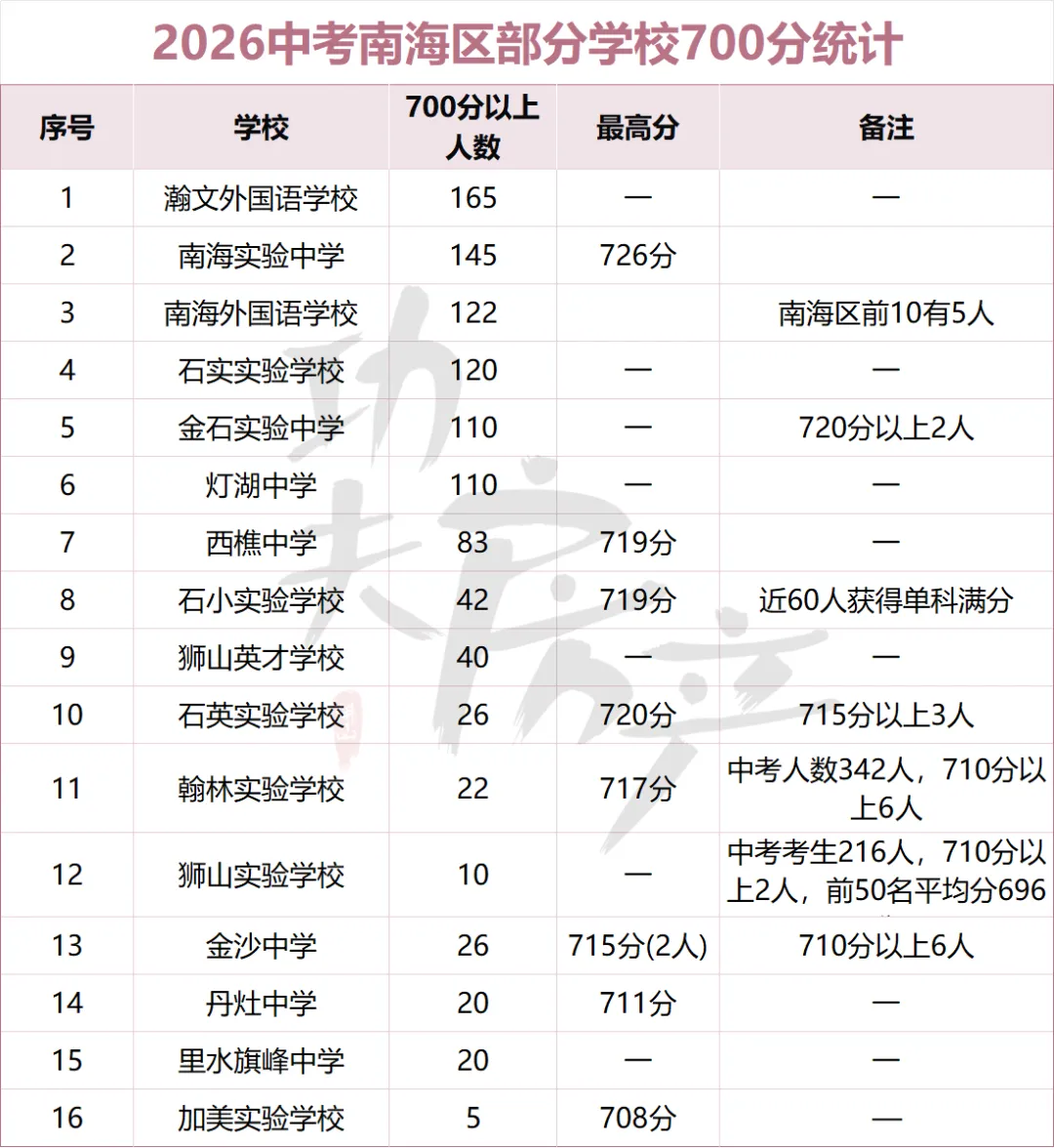 别再瞎卷!买书包房前,看清佛山各区中考形势-第8张图片-四季读书网