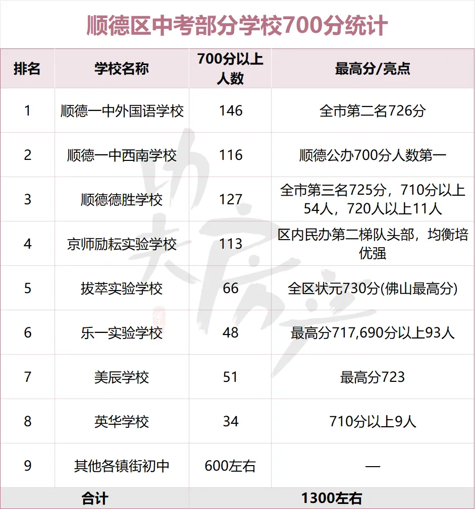 别再瞎卷!买书包房前,看清佛山各区中考形势-第9张图片-四季读书网