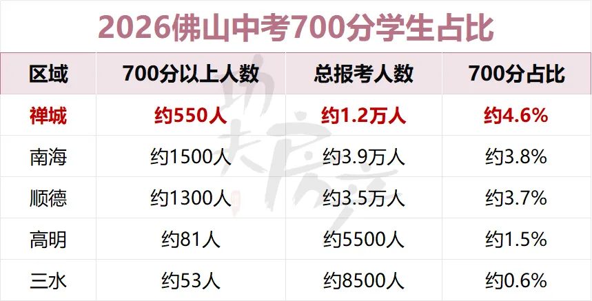 别再瞎卷!买书包房前,看清佛山各区中考形势-第10张图片-四季读书网