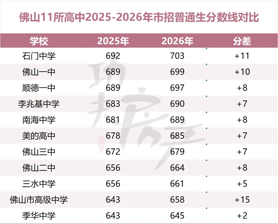 别再瞎卷!买书包房前,看清佛山各区中考形势-第12张图片-四季读书网