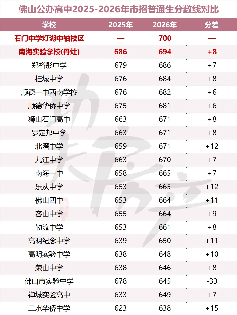 别再瞎卷!买书包房前,看清佛山各区中考形势-第14张图片-四季读书网