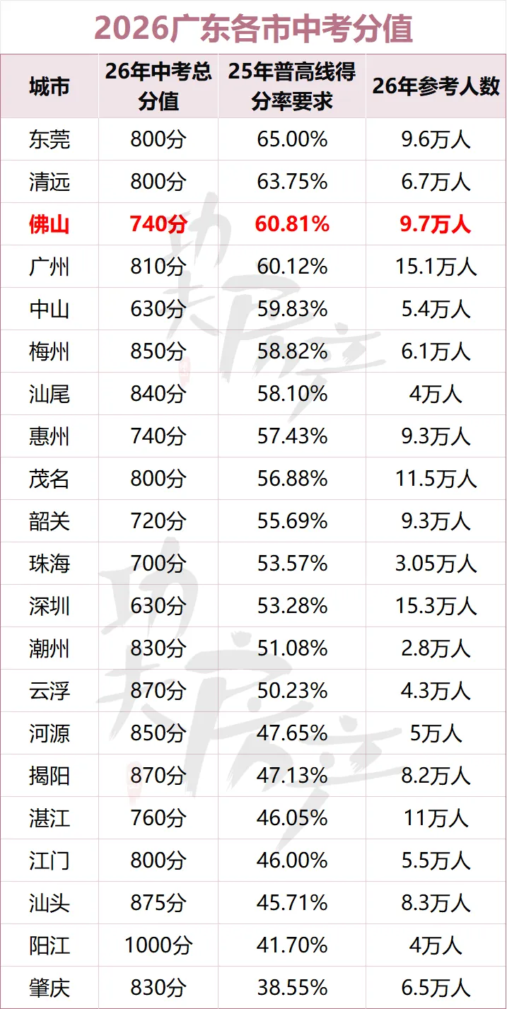 别再瞎卷!买书包房前,看清佛山各区中考形势-第22张图片-四季读书网