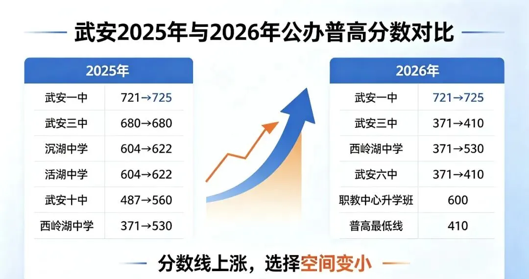 太卷了!武安2025、2026中考分数线大对比,分数低的今年在武安连个学校找不到.-第2张图片-四季读书网 太卷了!武安2025、2026中考分数线大对比,分数低的今年在武安连个学校找不到.-第2张图片-四季读书网