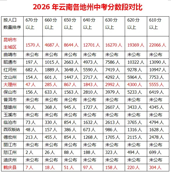 2026年云南省各地州中考分数段对比-第1张图片-四季读书网