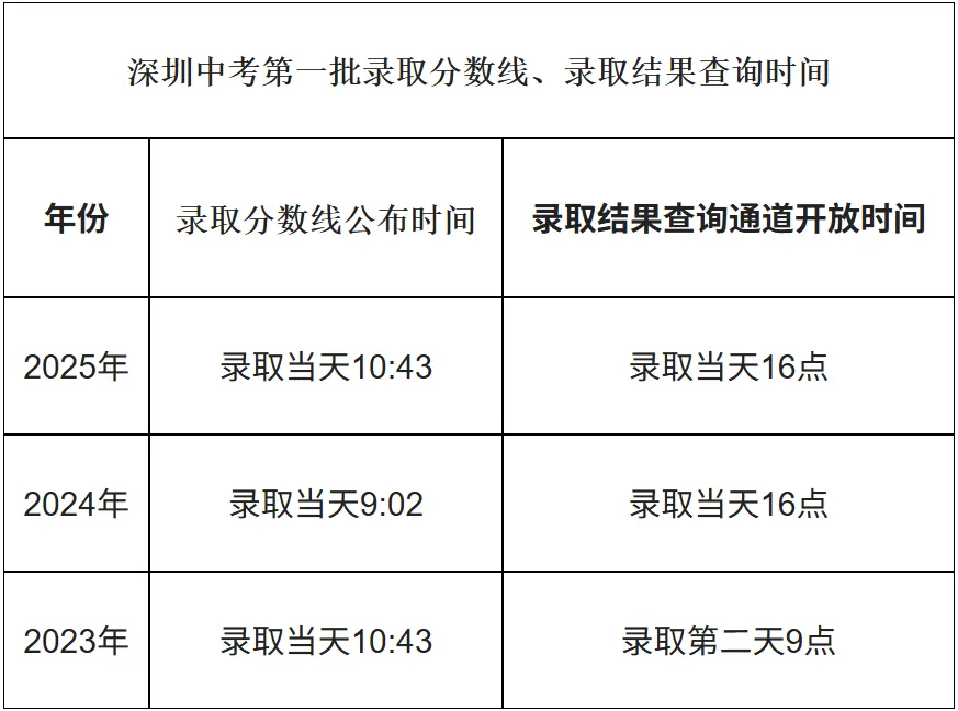 明天正式录取!2026深圳中考录取查询系统页面更新!附首批录取分数线+录取结果查询入口→-第6张图片-四季读书网