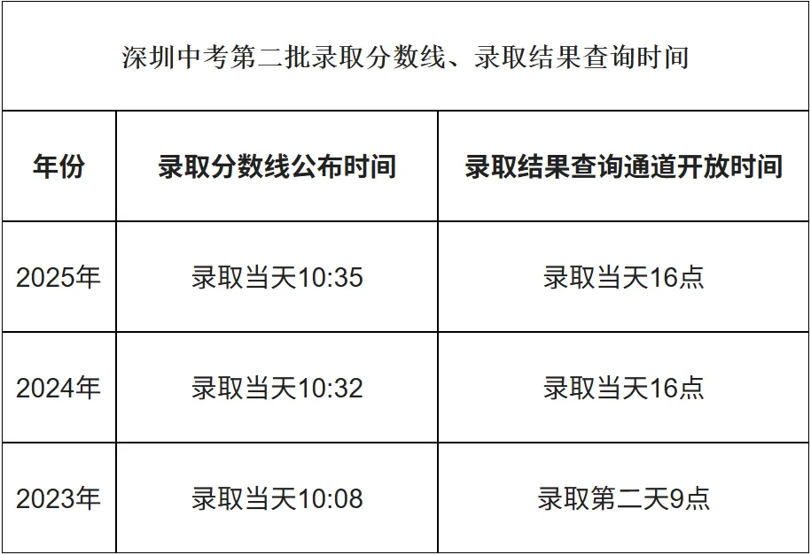 明天正式录取!2026深圳中考录取查询系统页面更新!附首批录取分数线+录取结果查询入口→-第11张图片-四季读书网