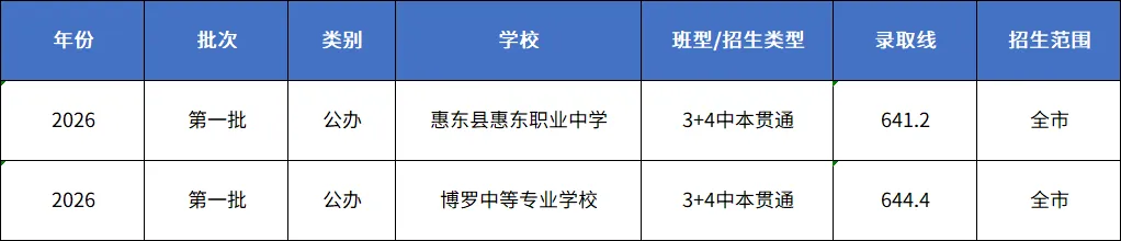 惠州中考3+4中本贯通是什么意思?-第5张图片-四季读书网