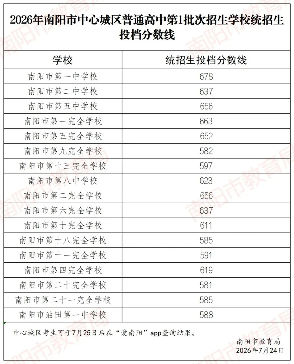 中考中招录取分数线出来了-第1张图片-四季读书网