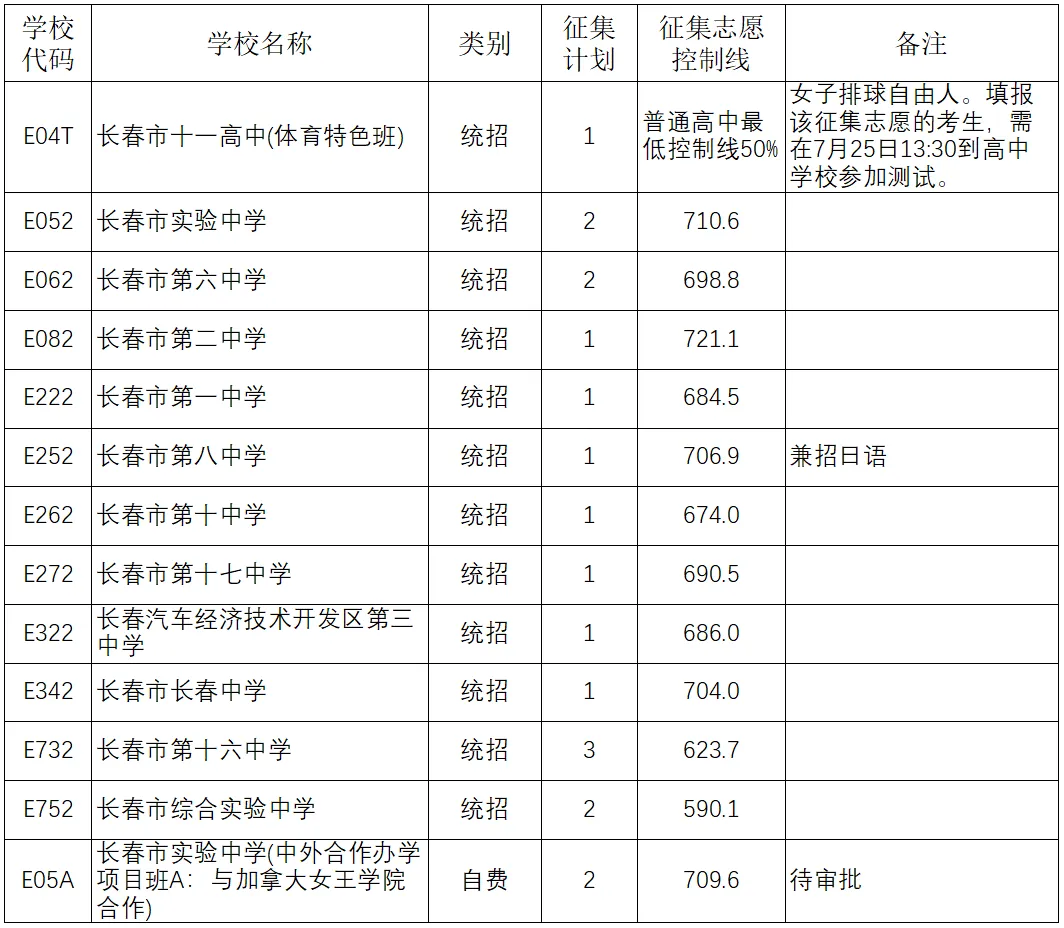 计划1061人!长春市2026年中考普通高中空余征集学校名单公布!报名入口+报名条件→-第5张图片-四季读书网 计划1061人!长春市2026年中考普通高中空余征集学校名单公布!报名入口+报名条件→-第5张图片-四季读书网