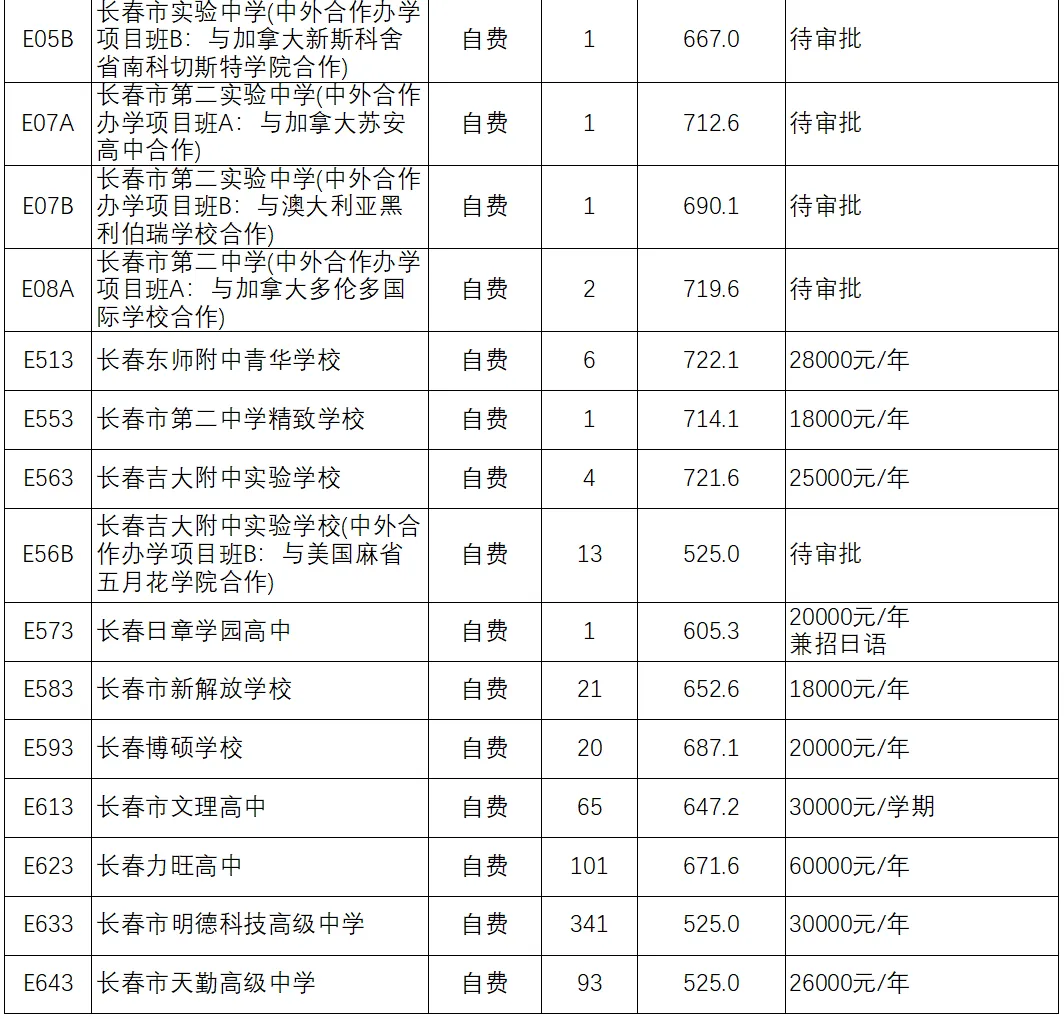 计划1061人!长春市2026年中考普通高中空余征集学校名单公布!报名入口+报名条件→-第6张图片-四季读书网 计划1061人!长春市2026年中考普通高中空余征集学校名单公布!报名入口+报名条件→-第6张图片-四季读书网
