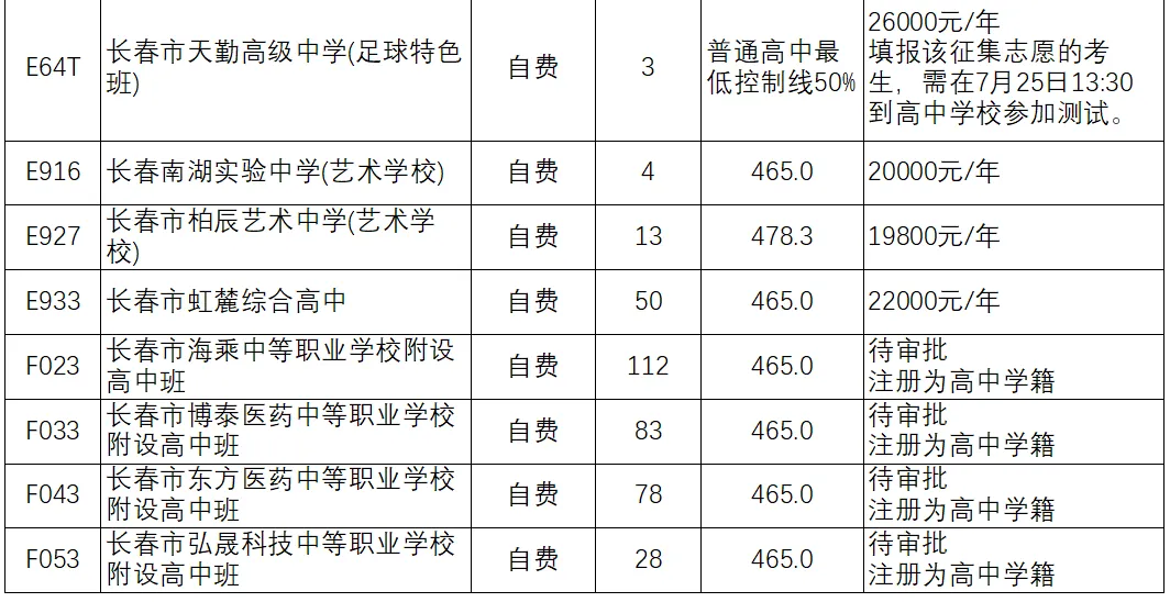 计划1061人!长春市2026年中考普通高中空余征集学校名单公布!报名入口+报名条件→-第7张图片-四季读书网 计划1061人!长春市2026年中考普通高中空余征集学校名单公布!报名入口+报名条件→-第7张图片-四季读书网