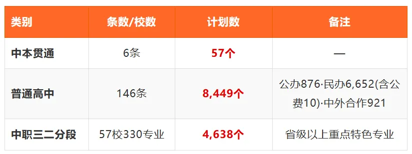 2026广州中考补录7月26日启动!普高8449个计划,中本贯通57个,中职4638个-第1张图片-四季读书网