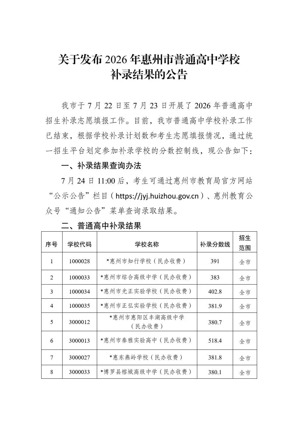 刚刚公布!惠州、韶关、清远三市中考补录结果出炉!分数线涨了吗?-第3张图片-四季读书网 刚刚公布!惠州、韶关、清远三市中考补录结果出炉!分数线涨了吗?-第3张图片-四季读书网