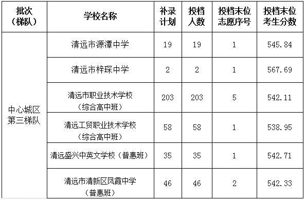 刚刚公布!惠州、韶关、清远三市中考补录结果出炉!分数线涨了吗?-第8张图片-四季读书网 刚刚公布!惠州、韶关、清远三市中考补录结果出炉!分数线涨了吗?-第8张图片-四季读书网
