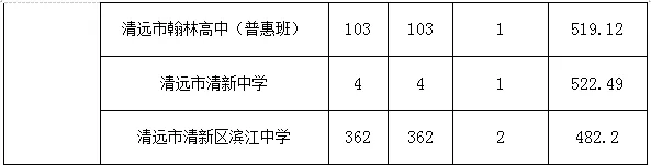 刚刚公布!惠州、韶关、清远三市中考补录结果出炉!分数线涨了吗?-第9张图片-四季读书网 刚刚公布!惠州、韶关、清远三市中考补录结果出炉!分数线涨了吗?-第9张图片-四季读书网