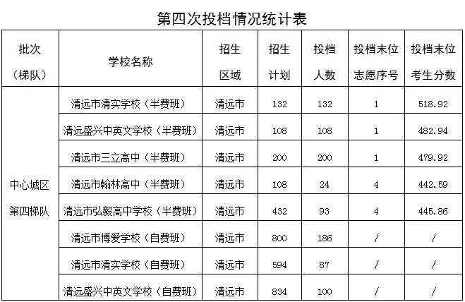 刚刚公布!惠州、韶关、清远三市中考补录结果出炉!分数线涨了吗?-第11张图片-四季读书网 刚刚公布!惠州、韶关、清远三市中考补录结果出炉!分数线涨了吗?-第11张图片-四季读书网