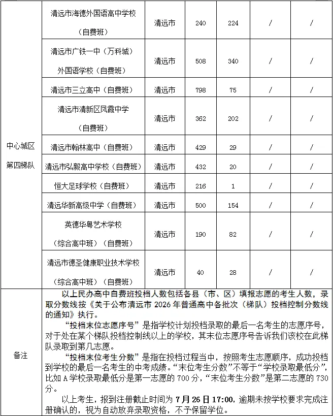 刚刚公布!惠州、韶关、清远三市中考补录结果出炉!分数线涨了吗?-第12张图片-四季读书网 刚刚公布!惠州、韶关、清远三市中考补录结果出炉!分数线涨了吗?-第12张图片-四季读书网