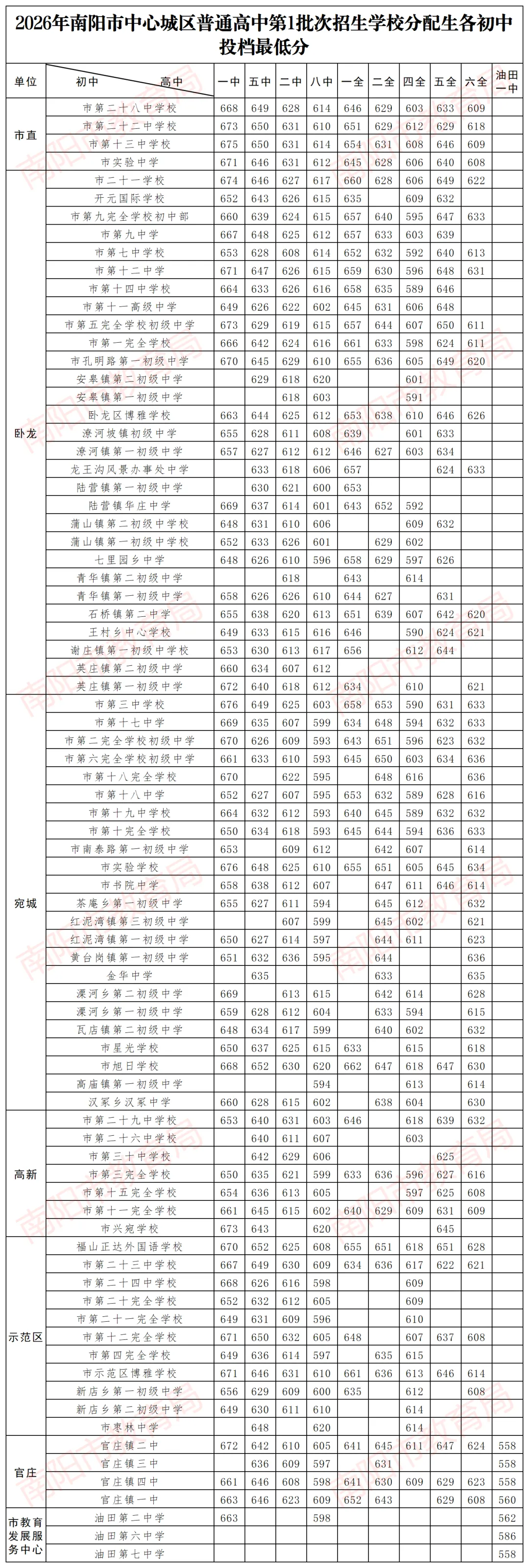 【中考】2026年南阳市中心城区普通高中第1批次招生学校分配生各初中投档最低分公布!-第2张图片-四季读书网