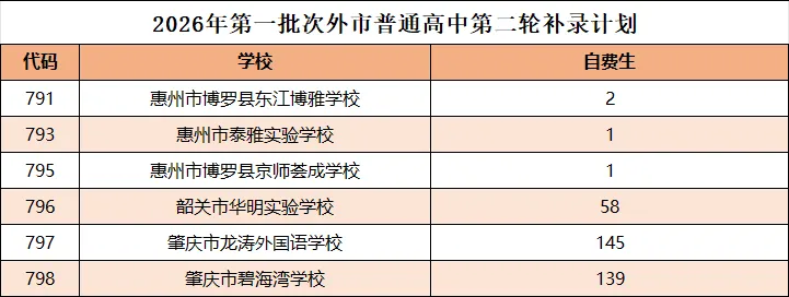 2026东莞中考第一批次第二轮补录计划公布!志愿填报入口→-第10张图片-四季读书网