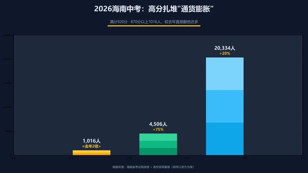 870分以上1016人!海南中考这波成绩单,把学区房老逻辑掀了-第4张图片-四季读书网 870分以上1016人!海南中考这波成绩单,把学区房老逻辑掀了-第4张图片-四季读书网