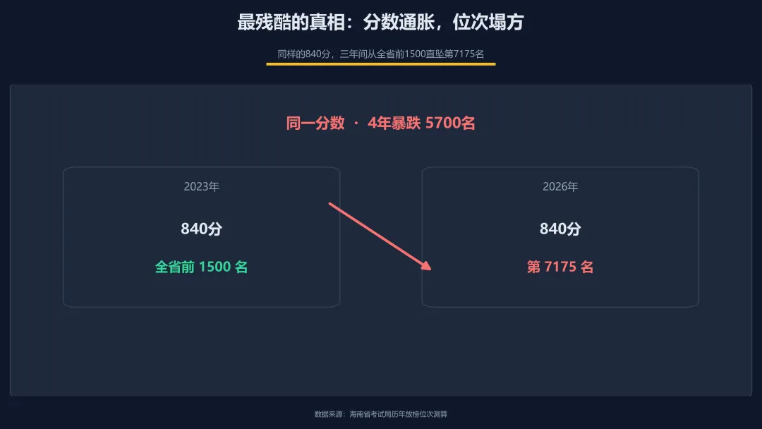 870分以上1016人!海南中考这波成绩单,把学区房老逻辑掀了-第5张图片-四季读书网 870分以上1016人!海南中考这波成绩单,把学区房老逻辑掀了-第5张图片-四季读书网