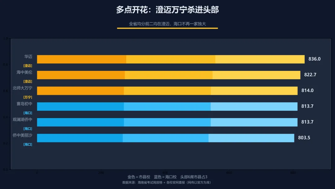870分以上1016人!海南中考这波成绩单,把学区房老逻辑掀了-第6张图片-四季读书网 870分以上1016人!海南中考这波成绩单,把学区房老逻辑掀了-第6张图片-四季读书网