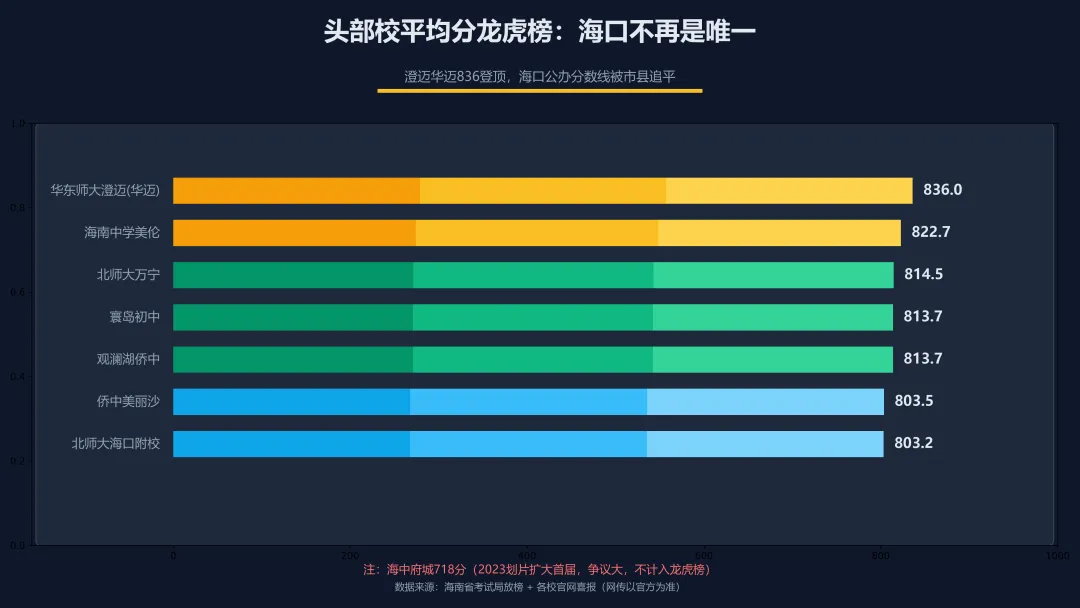 870分以上1016人!海南中考这波成绩单,把学区房老逻辑掀了-第7张图片-四季读书网 870分以上1016人!海南中考这波成绩单,把学区房老逻辑掀了-第7张图片-四季读书网