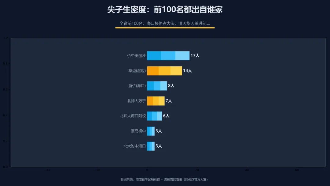 870分以上1016人!海南中考这波成绩单,把学区房老逻辑掀了-第9张图片-四季读书网 870分以上1016人!海南中考这波成绩单,把学区房老逻辑掀了-第9张图片-四季读书网