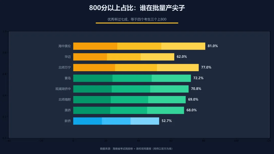 870分以上1016人!海南中考这波成绩单,把学区房老逻辑掀了-第10张图片-四季读书网 870分以上1016人!海南中考这波成绩单,把学区房老逻辑掀了-第10张图片-四季读书网
