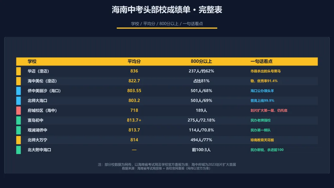 870分以上1016人!海南中考这波成绩单,把学区房老逻辑掀了-第11张图片-四季读书网 870分以上1016人!海南中考这波成绩单,把学区房老逻辑掀了-第11张图片-四季读书网