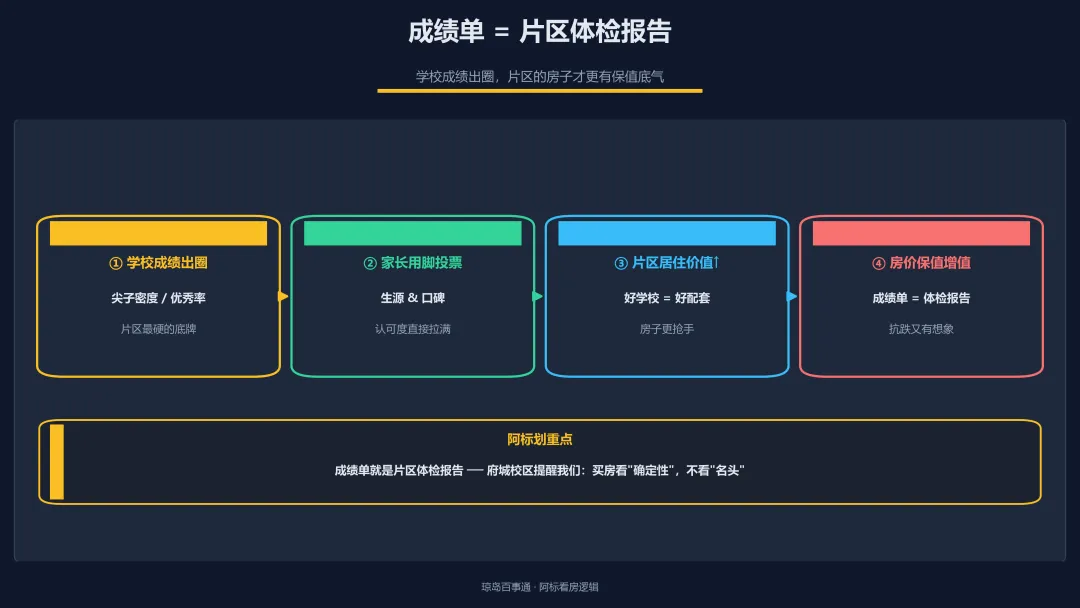 870分以上1016人!海南中考这波成绩单,把学区房老逻辑掀了-第12张图片-四季读书网 870分以上1016人!海南中考这波成绩单,把学区房老逻辑掀了-第12张图片-四季读书网