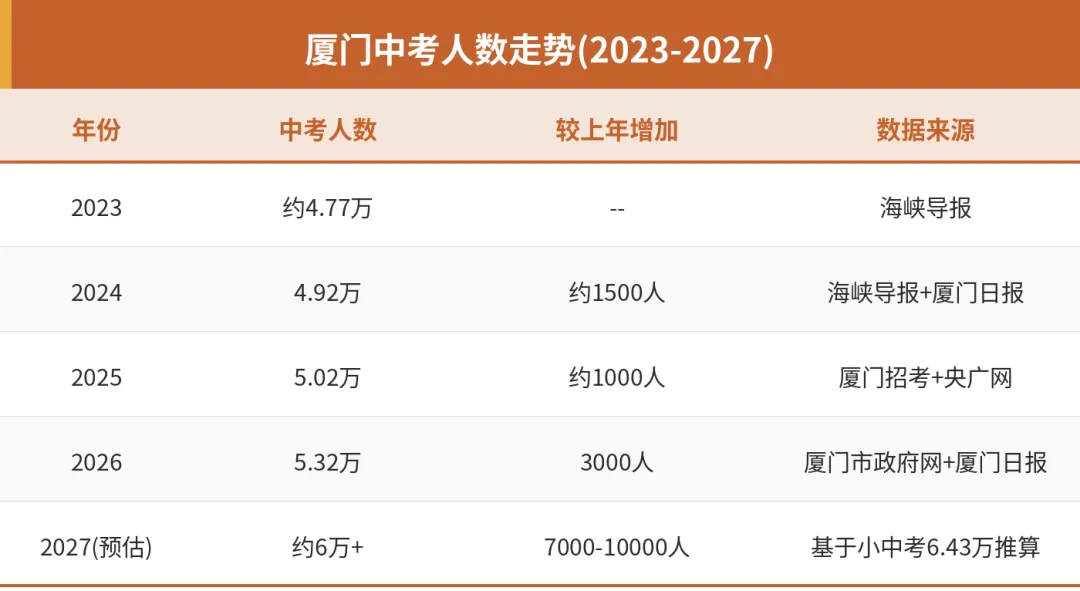 2027届厦门中考:一场＂人数海啸＂撞上＂学位天花板＂,厦门家长要多少准备时间?-第2张图片-四季读书网