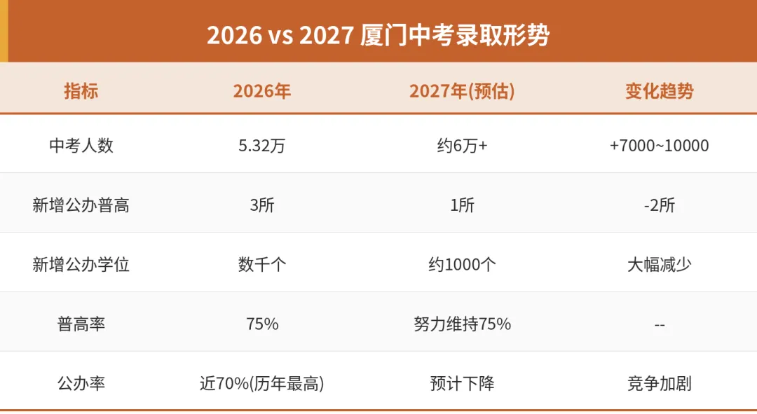 2027届厦门中考:一场＂人数海啸＂撞上＂学位天花板＂,厦门家长要多少准备时间?-第3张图片-四季读书网