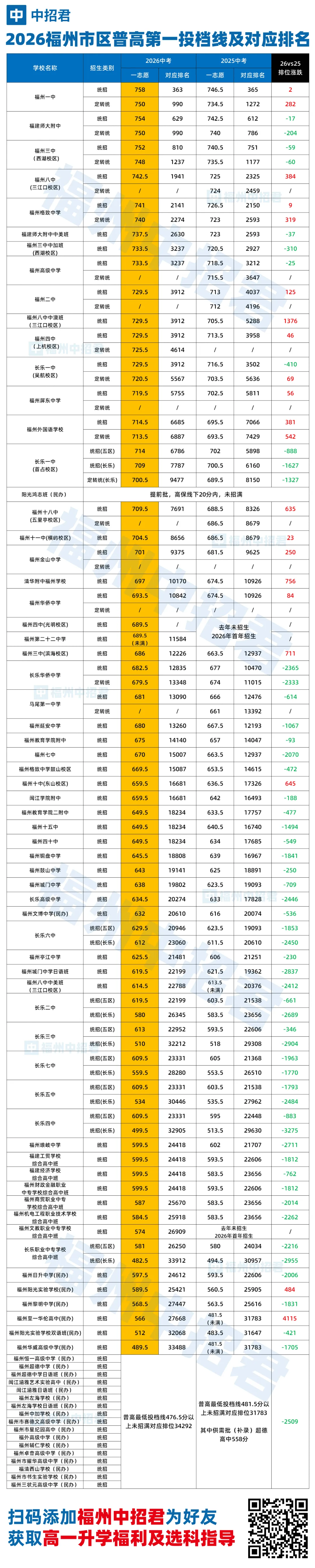 【最全】2026福州中考录取格局全解析,附排位涨跌表-第1张图片-四季读书网 【最全】2026福州中考录取格局全解析,附排位涨跌表-第1张图片-四季读书网