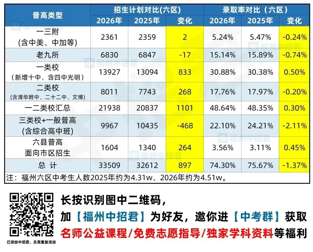 【最全】2026福州中考录取格局全解析,附排位涨跌表-第2张图片-四季读书网 【最全】2026福州中考录取格局全解析,附排位涨跌表-第2张图片-四季读书网