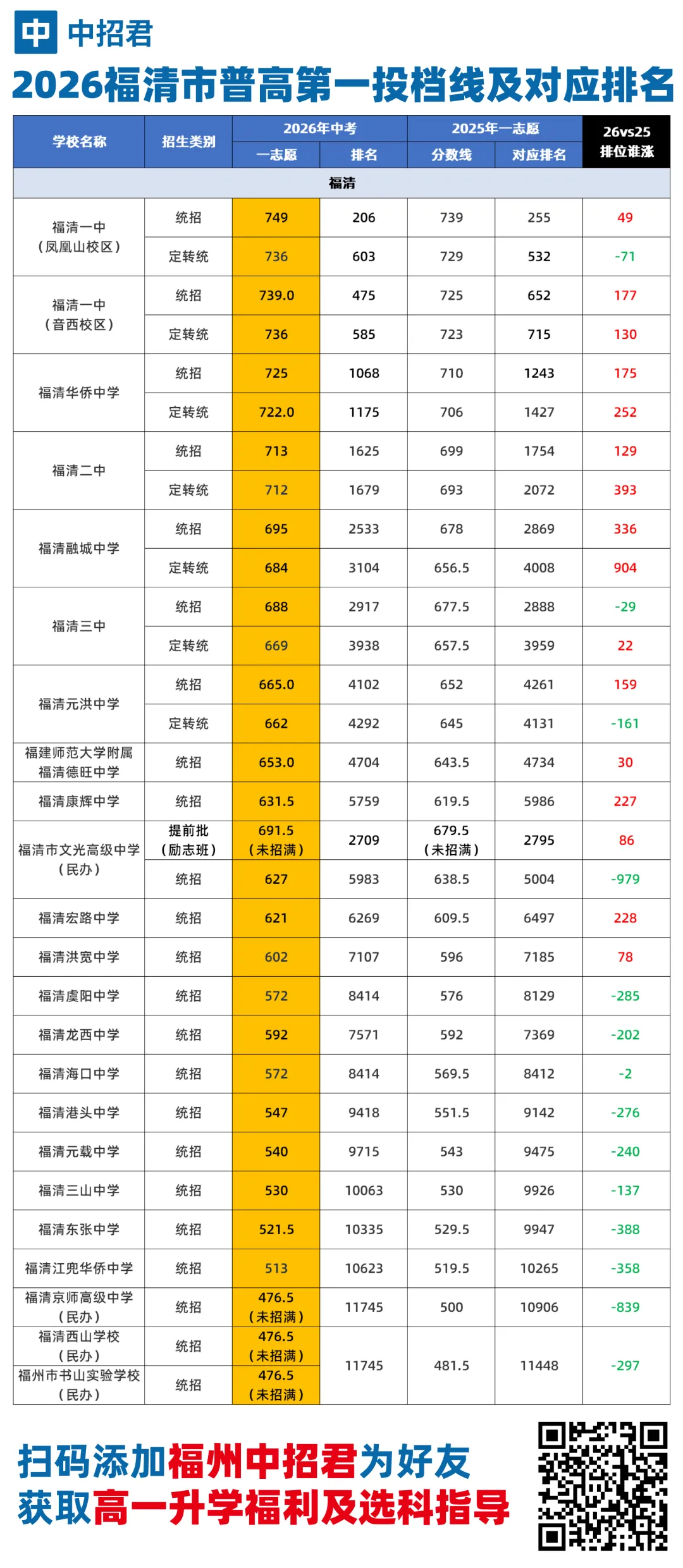 【最全】2026福州中考录取格局全解析,附排位涨跌表-第3张图片-四季读书网 【最全】2026福州中考录取格局全解析,附排位涨跌表-第3张图片-四季读书网