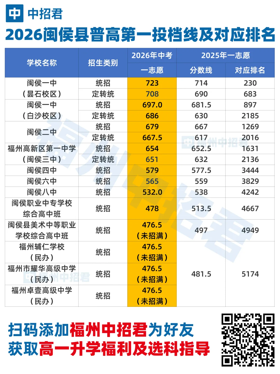 【最全】2026福州中考录取格局全解析,附排位涨跌表-第4张图片-四季读书网 【最全】2026福州中考录取格局全解析,附排位涨跌表-第4张图片-四季读书网