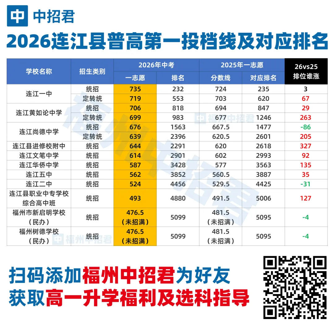 【最全】2026福州中考录取格局全解析,附排位涨跌表-第5张图片-四季读书网 【最全】2026福州中考录取格局全解析,附排位涨跌表-第5张图片-四季读书网