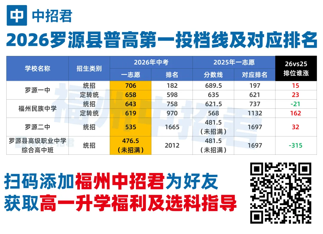 【最全】2026福州中考录取格局全解析,附排位涨跌表-第6张图片-四季读书网 【最全】2026福州中考录取格局全解析,附排位涨跌表-第6张图片-四季读书网