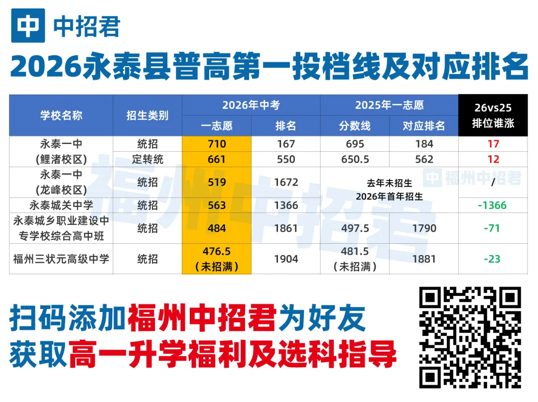 【最全】2026福州中考录取格局全解析,附排位涨跌表-第7张图片-四季读书网 【最全】2026福州中考录取格局全解析,附排位涨跌表-第7张图片-四季读书网