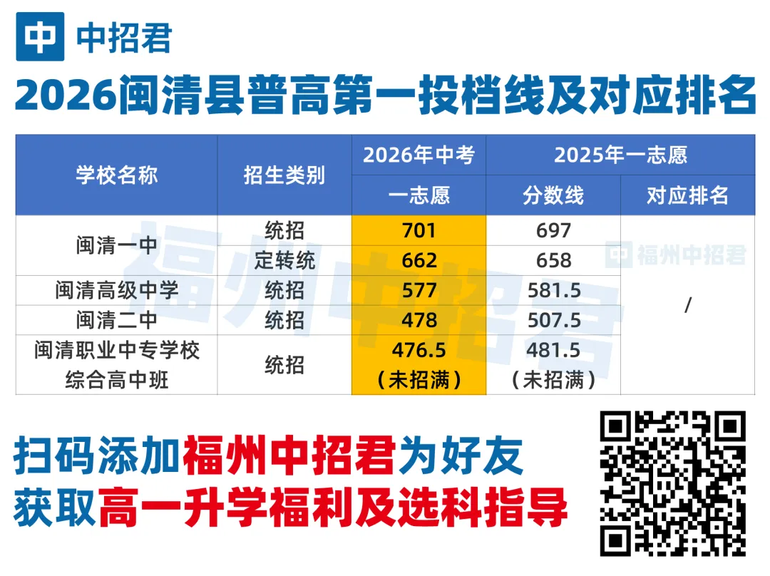 【最全】2026福州中考录取格局全解析,附排位涨跌表-第8张图片-四季读书网 【最全】2026福州中考录取格局全解析,附排位涨跌表-第8张图片-四季读书网