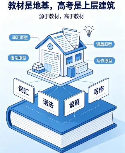 高中英语教材与高考试卷的真实关系:90% 家长和学生都想错了-第3张图片-四季读书网 高中英语教材与高考试卷的真实关系:90% 家长和学生都想错了-第3张图片-四季读书网
