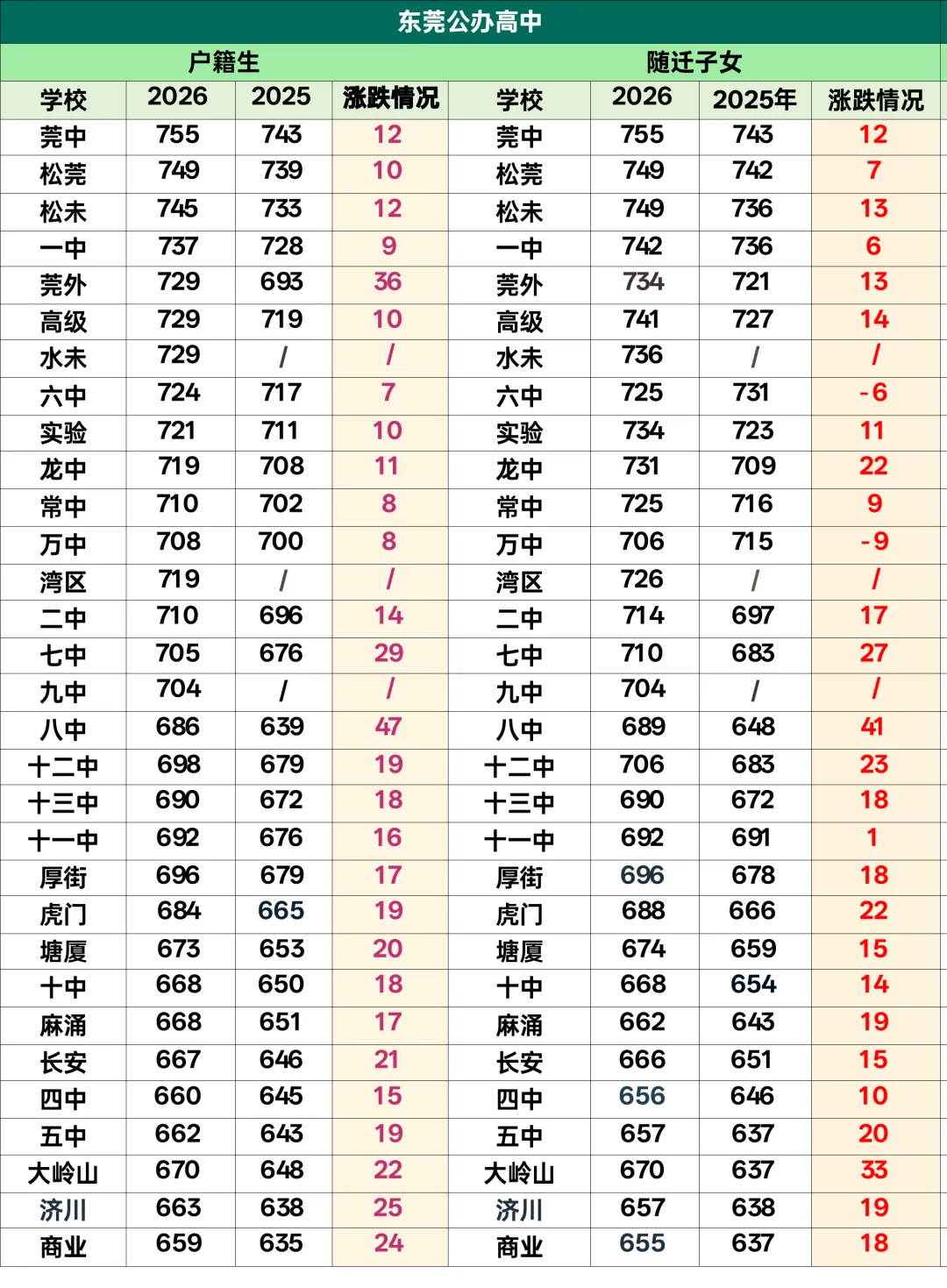 2026年东莞中考简单,开学考难度将加大?如何应对开学考→→-第2张图片-四季读书网 2026年东莞中考简单,开学考难度将加大?如何应对开学考→→-第2张图片-四季读书网