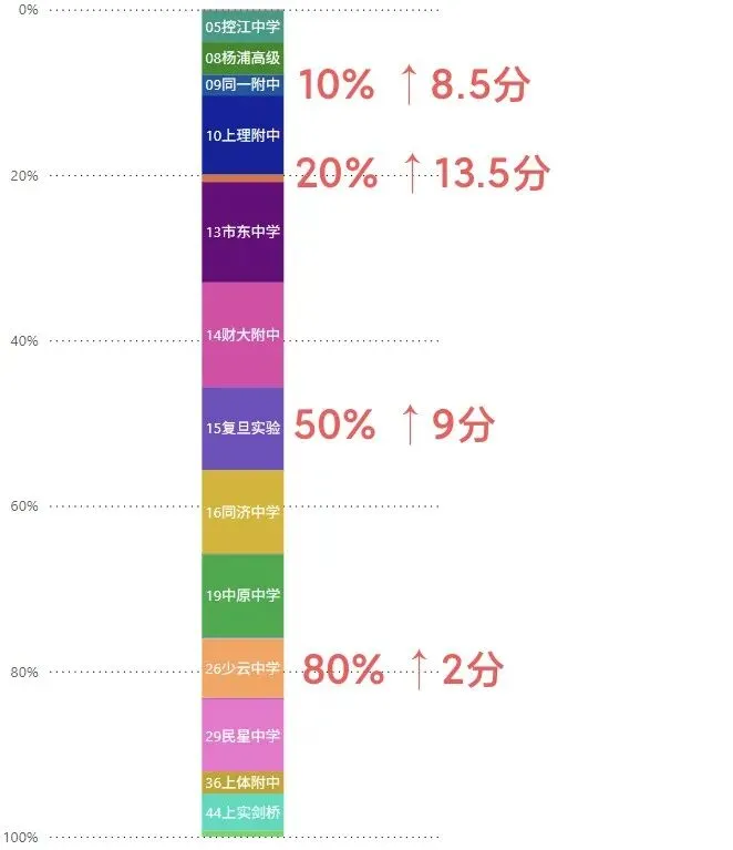 上海中考回顾和争议根源:锚定效应-第4张图片-四季读书网 上海中考回顾和争议根源:锚定效应-第4张图片-四季读书网
