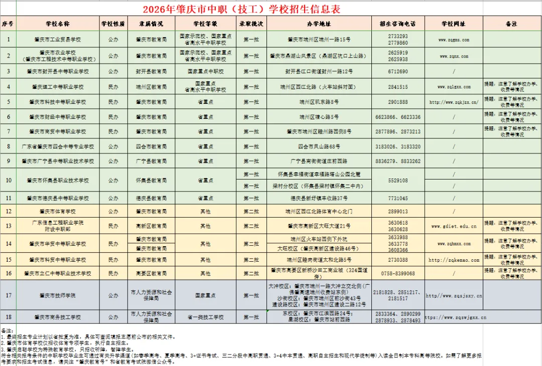 2026年肇庆普高+中职招生计划【中考成绩公布】,附广东省高新技术高级技工学校报名方式!-第8张图片-四季读书网
