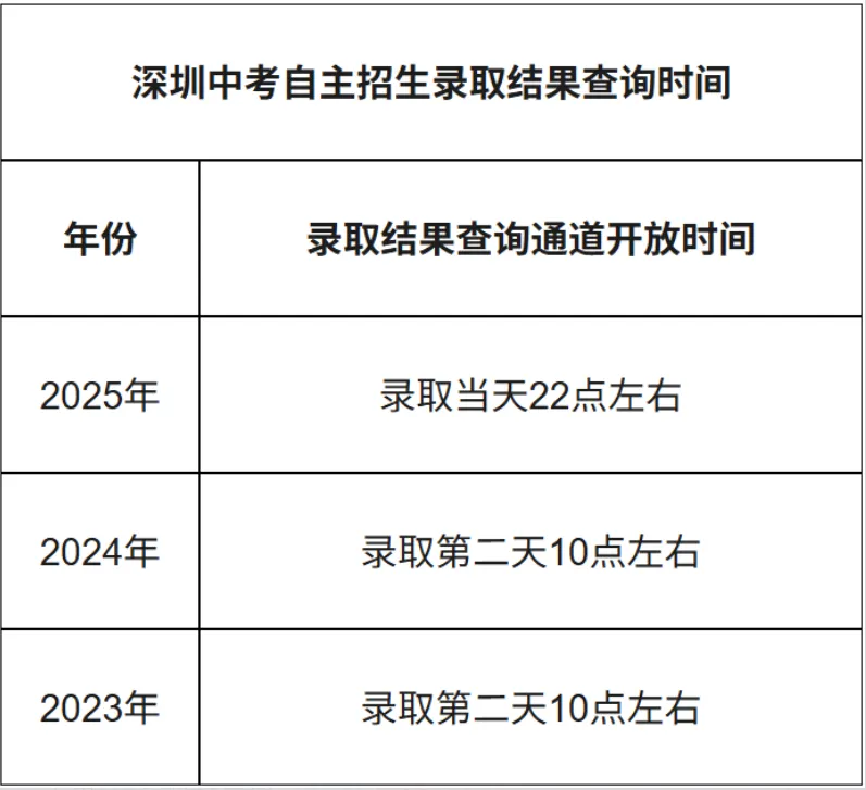 深圳中考录取结果今日起可查询,附各批次查询时间-第5张图片-四季读书网