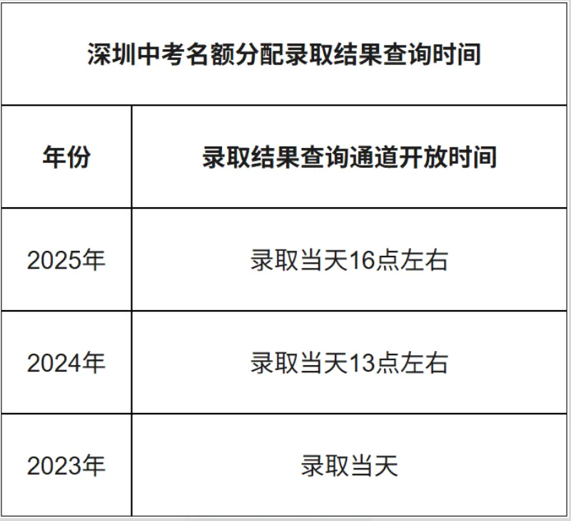 深圳中考录取结果今日起可查询,附各批次查询时间-第6张图片-四季读书网