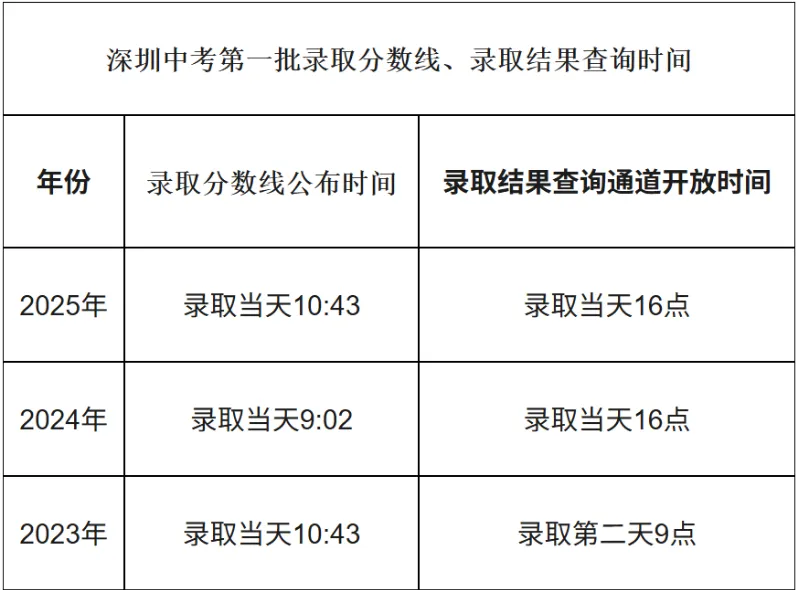 深圳中考录取结果今日起可查询,附各批次查询时间-第7张图片-四季读书网