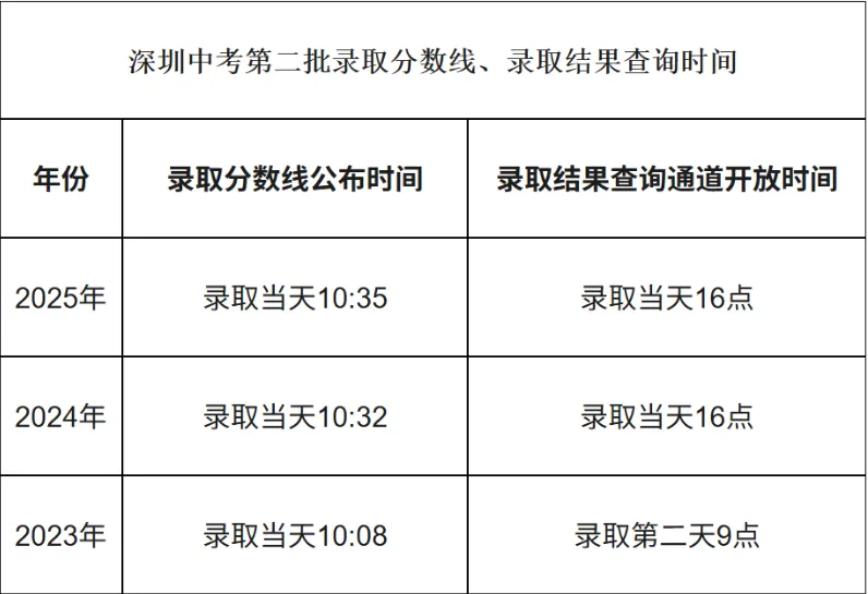 深圳中考录取结果今日起可查询,附各批次查询时间-第8张图片-四季读书网